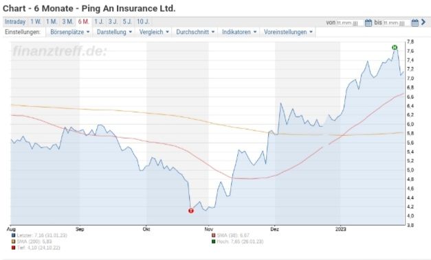 Quelle: Internet Angebot von finanztreff.de, abgerufen am 01.02.2023