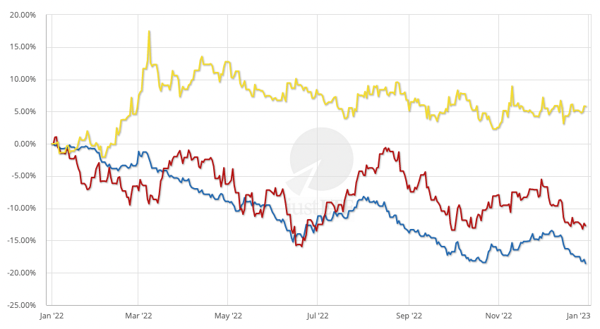 202301-vergleich-assets-inflation-gold-ukraine