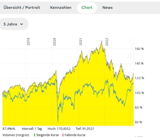 Quelle: comdirect Informer, abgerufen am 07.02.2023