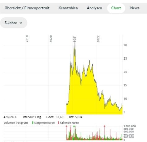 Quelle: comdirect Informer, abgerufen am 08.02.2023