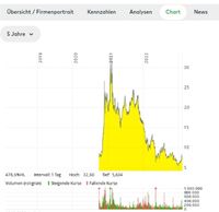 Quelle: comdirect Informer, abgerufen am 08.02.2023