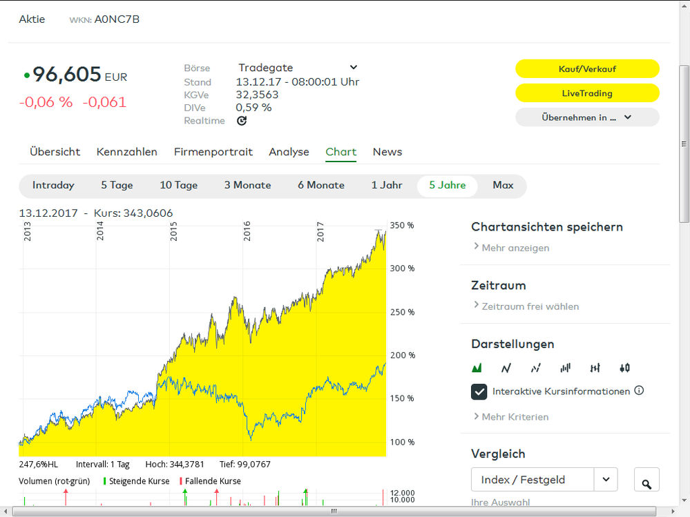Chart aus dem comdirect-Informer