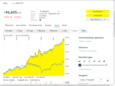 Chart aus dem comdirect-Informer