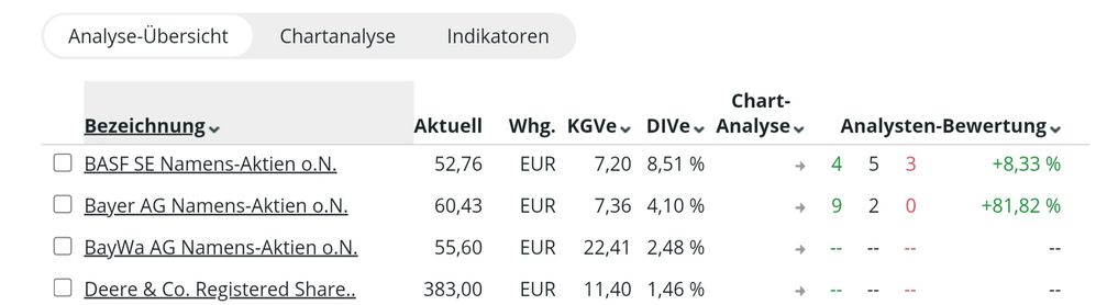 Quelle: Musterdepot angelegt bei comdirect, abgerufen am 09.02.2023