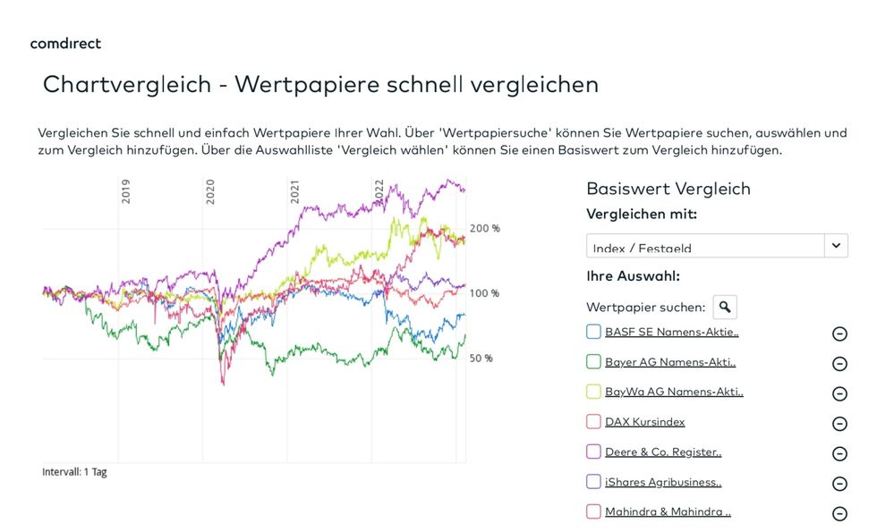 Quelle: comdirect Informer, abgerufen am 09.02.2023