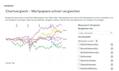 Quelle: comdirect Informer, abgerufen am 09.02.2023