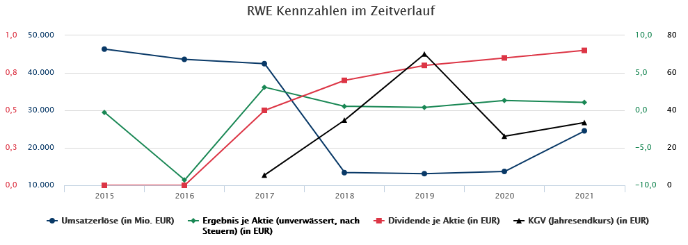 RWE