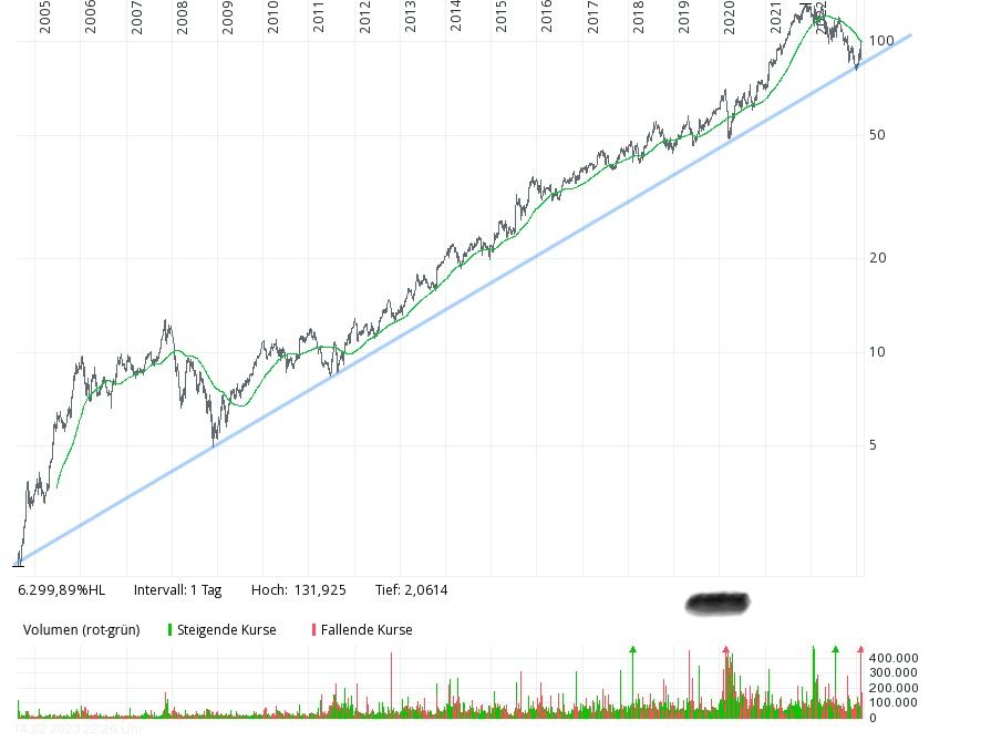 comdirect Informer - blaue Hilfslinie von mir