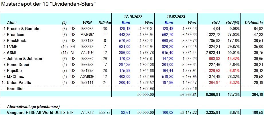 2023.02.17_Musterdepot_10_DividendenStars.jpg