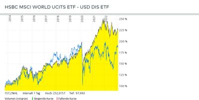 Quelle: comdirect Informer, abgerufen am 24.02.2023, Kundenansicht