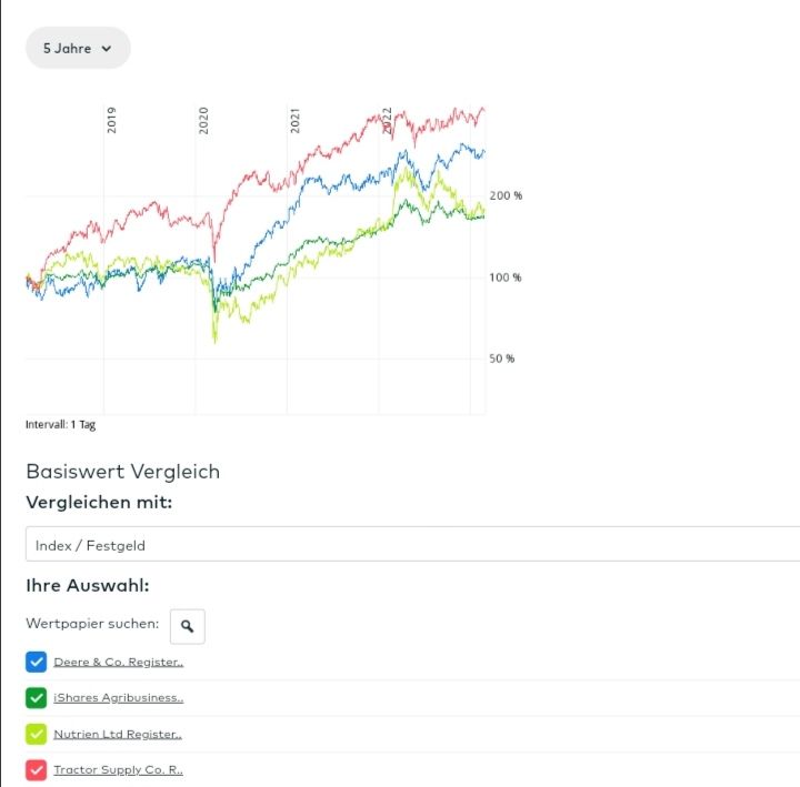 Quelle: Musterdepot geführt bei comdirect, abgerufen am 25.02.2023