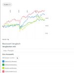 Quelle: Musterdepot geführt bei comdirect, abgerufen am 25.02.2023
