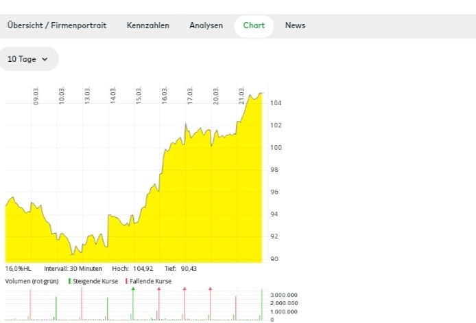 Quelle: comdirect Informer, Kundenansicht, abgerufen am 21.03.2023