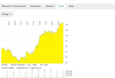 Quelle: comdirect Informer, Kundenansicht, abgerufen am 21.03.2023