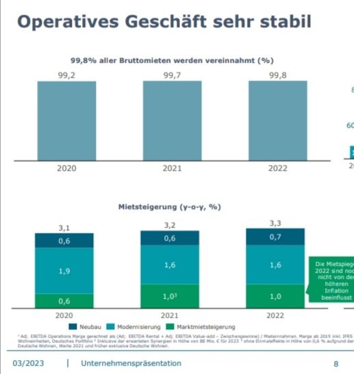 Quelle: Vonovia Investorenpräsentation, öffentlich einsehbar, vom 21.03.2023