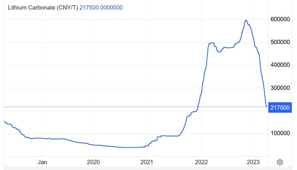 Lithium Spot China April 2023.jpg