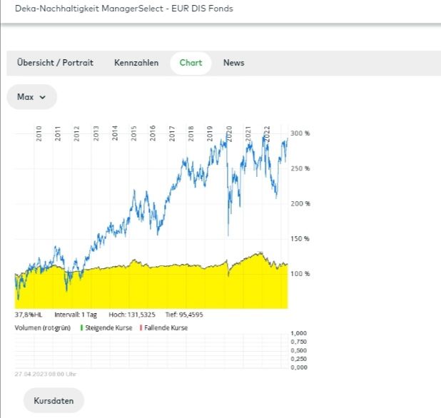 Quelle: comdirect Informer, Kundenansicht, Allianz Aktie im Vgl. zum angefragten Fonds, abgerufen am 28.04.2023