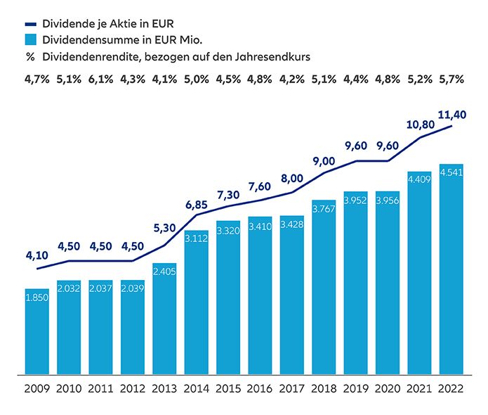 Quelle: Investor Relations Bereich des Unternehmens, abgerufen am 04. Mai 2023