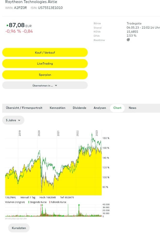 Quelle: comdirect Informer, abgerufen am 4. Mai 2023, Kundenansicht