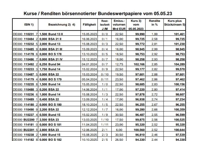 Quelle: Finanzagentur des Bundes, abgerufen am 05.05.2023