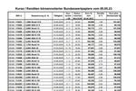 Quelle: Finanzagentur des Bundes, abgerufen am 05.05.2023