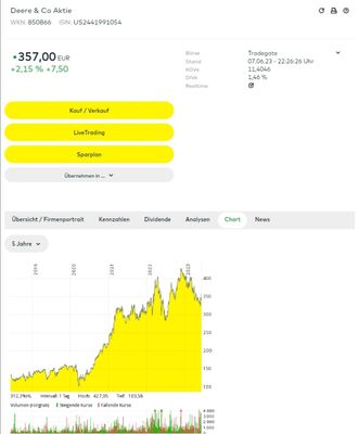 Quelle: comdirect Informer, abgerufen am 07.06.2023
