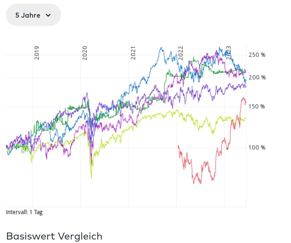 Quelle: comdirect Informer, Chart-Tool, abgerufen am 13.06.2023, Kundenansicht