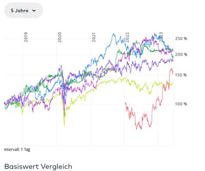 Quelle: comdirect Informer, Chart-Tool, abgerufen am 13.06.2023, Kundenansicht