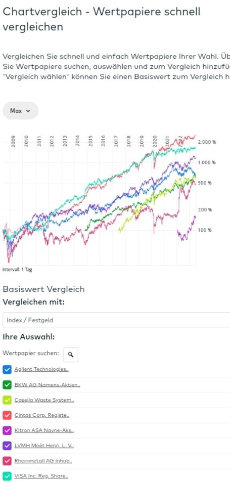 Quelle: comdirect Informer, Chartvergleich, Kundenansicht, abgerufen am 15.06.2023