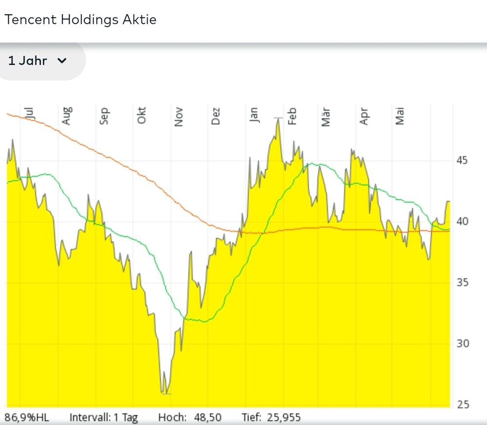 Quelle: comdirect Informer, Kundenansicht, abgerufen am 18.06.2023