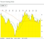 Quelle: comdirect Informer, Kundenansicht, abgerufen am 18.06.2023
