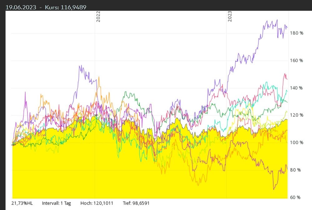 Sektorenrotation Juli 2020.jpg