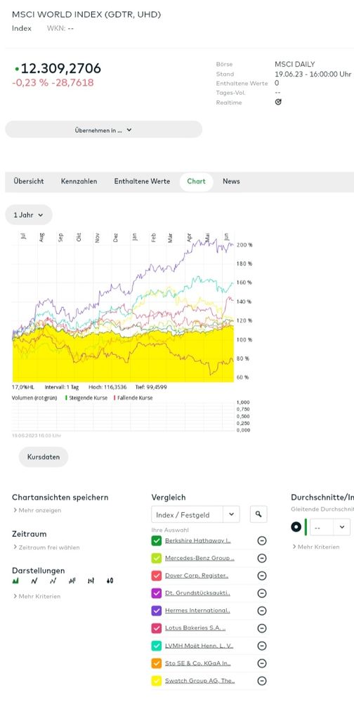 Quelle: Drillings Link, Vergleich des MSCI mit Einzelwerten, abgerufen am 20.06.2023