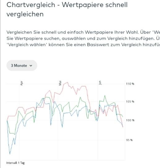 Quelle: comdirect Informer, Kundenansicht, abgerufen am 21.06.2023