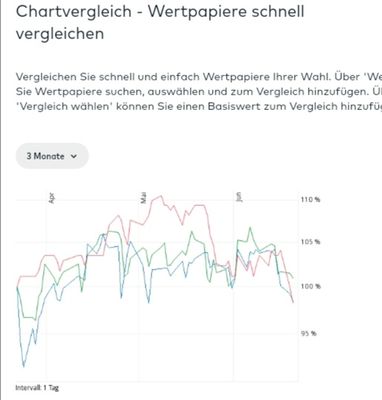 Quelle: comdirect Informer, Kundenansicht, abgerufen am 21.06.2023