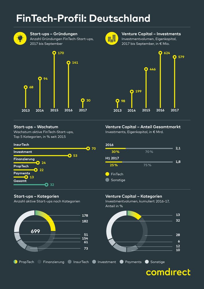 comdirect Fintech-Studie: Deutschland