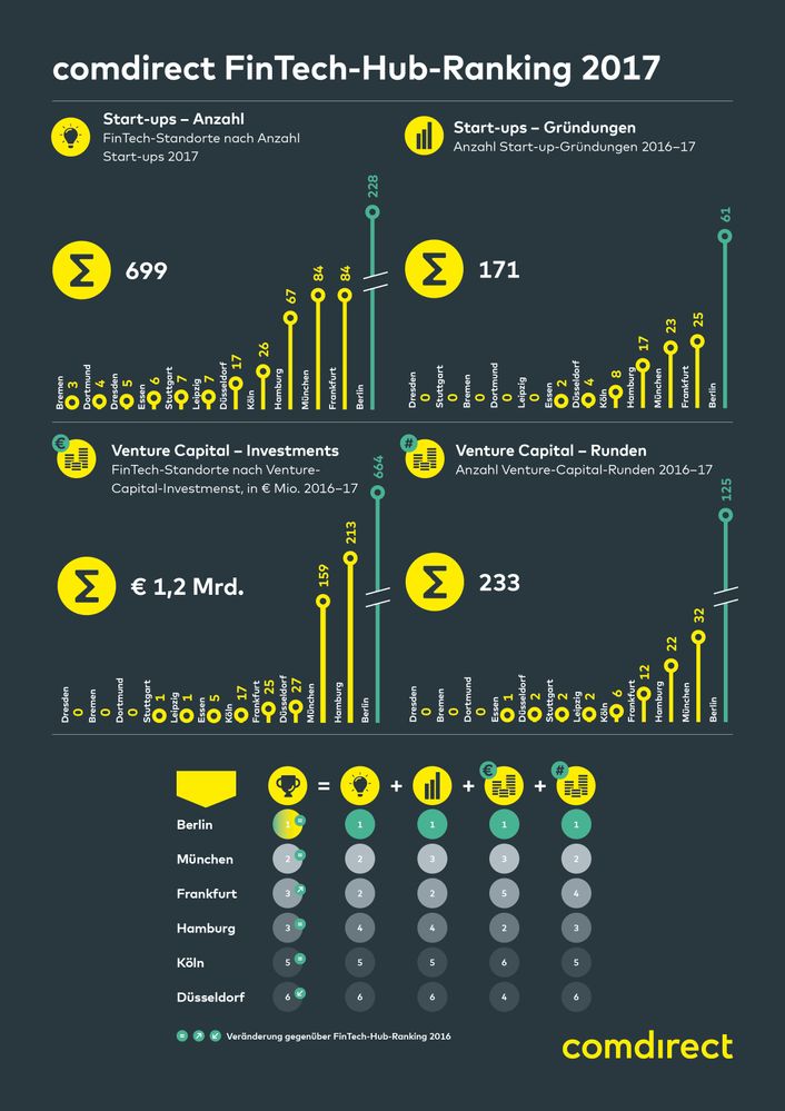 comdirect Fintech-Studie: Städteranking