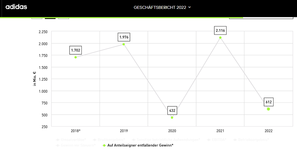 Quelle: Investor Relations Seite von adidas