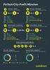 comdirect Fintech-Studie: München