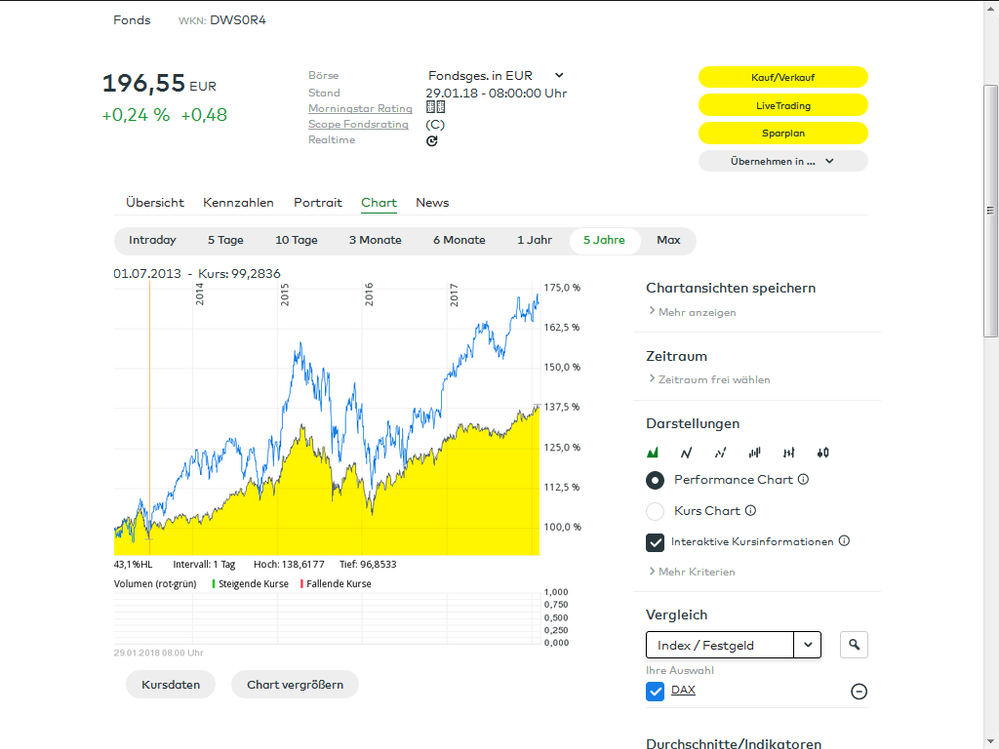 Vor beinahe fünf Jahren entkoppelten sich Fonds und Dax!