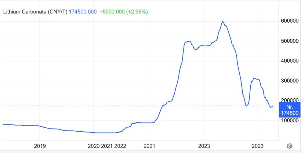 lithium preis.jpg