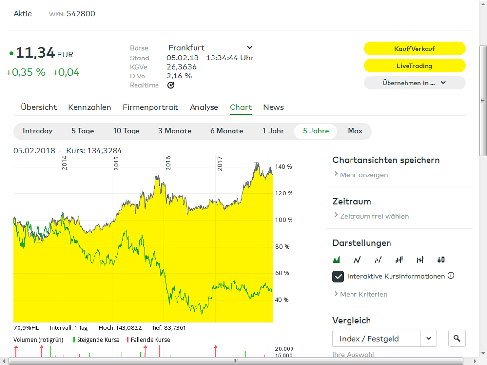 Performance König comdirect gegenüber Deutsche Bank