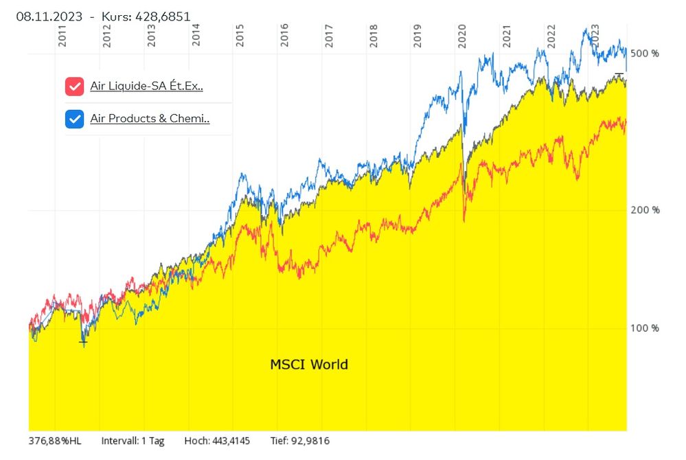 2 industriegas aktien msci world.jpg