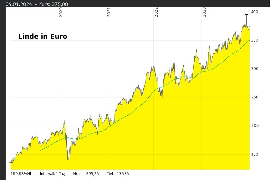 Linde in Euro.jpg