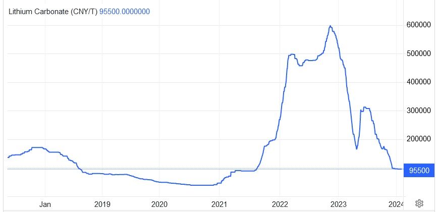 Lithium Preis 2024.jpg
