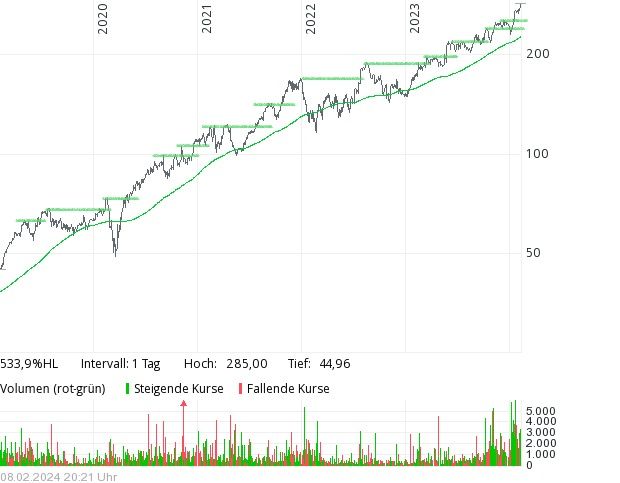 5 Jahreschart aus dem Informer