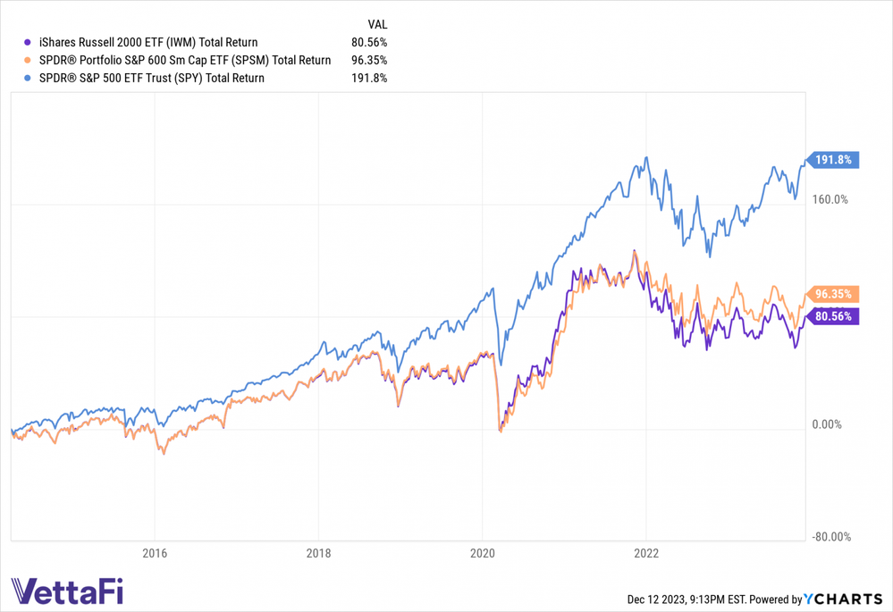 IWM_SPSM_SPY_chart-1-1536x1053.png