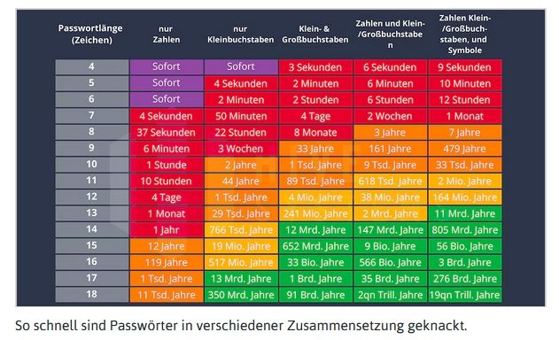 So schnell ist Ihr Passwort geknackt.jpg