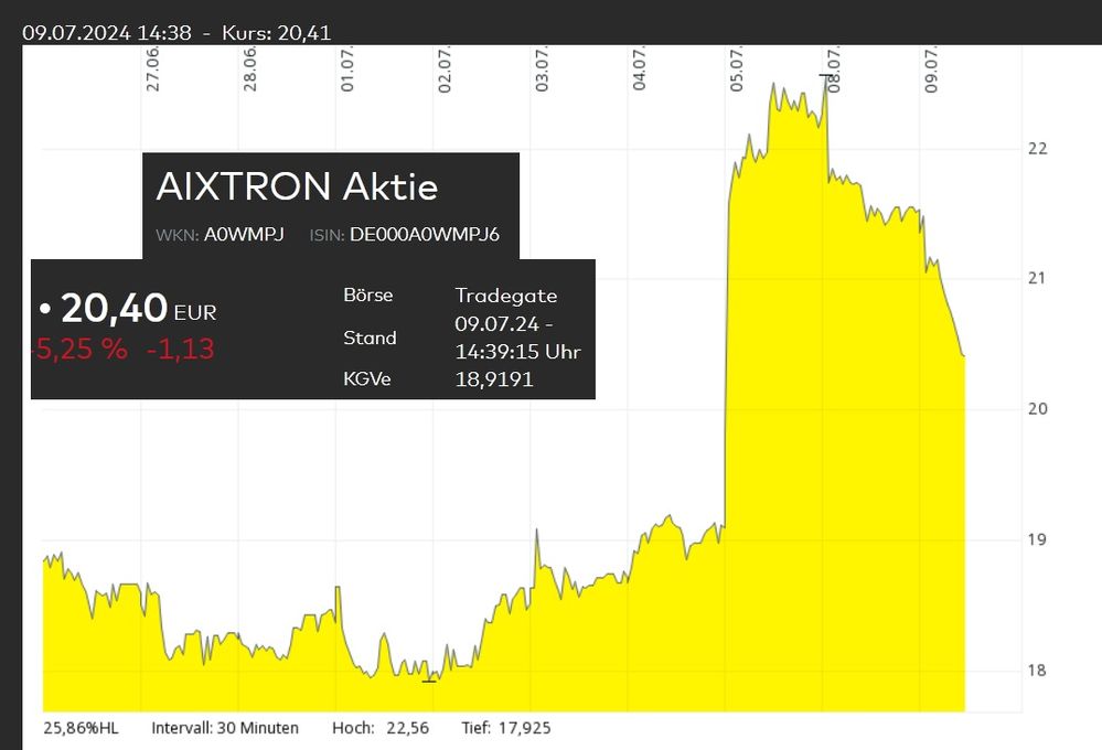 Aixtron Gewinnmitnam.jpg