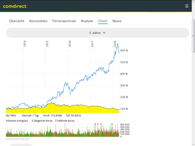 Aus dem comdirect-Informer